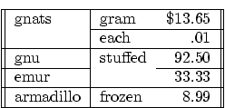 \begin{tabular}{\vert\vert l\vert lr\vert\vert} \hline
gnats & gram & \$13.65 \\...
...{3-3}
emur & & 33.33 \ \hline
armadillo & frozen & 8.99 \ \hline
\end{tabular}