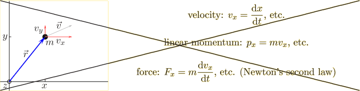 \begin{figure}\centering
{}
\setlength{\unitlength}{1pt}
\begin{picture}(40...
... d}v_x}{{\rm d}t}$, etc.
(Newton's second law)}}
}
\end{picture}
\end{figure}